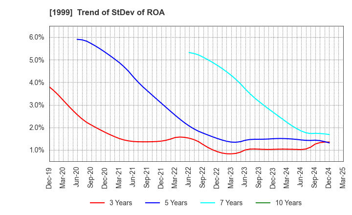 1999 SAITA CORPORATION: Trend of StDev of ROA