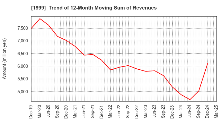 1999 SAITA CORPORATION: Trend of 12-Month Moving Sum of Revenues