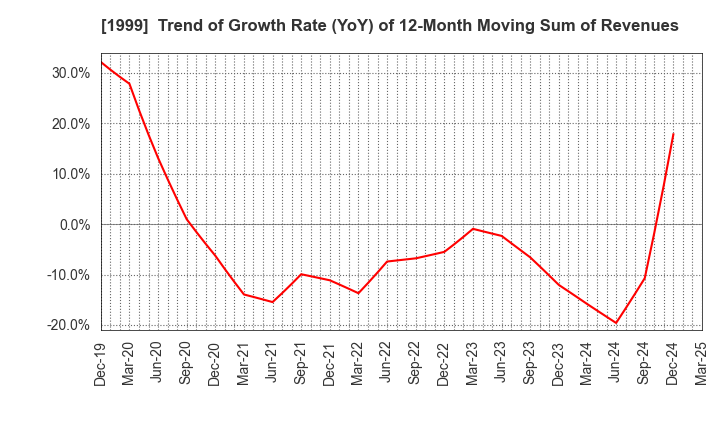 1999 SAITA CORPORATION: Trend of Growth Rate (YoY) of 12-Month Moving Sum of Revenues