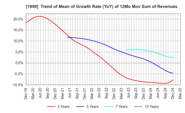 1999 SAITA CORPORATION: Trend of Mean of Growth Rate (YoY) of 12Mo Mov Sum of Revenues