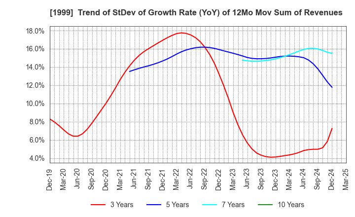 1999 SAITA CORPORATION: Trend of StDev of Growth Rate (YoY) of 12Mo Mov Sum of Revenues