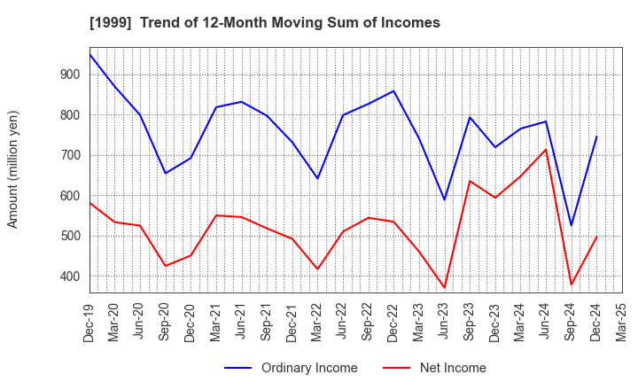 1999 SAITA CORPORATION: Trend of 12-Month Moving Sum of Incomes
