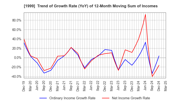 1999 SAITA CORPORATION: Trend of Growth Rate (YoY) of 12-Month Moving Sum of Incomes