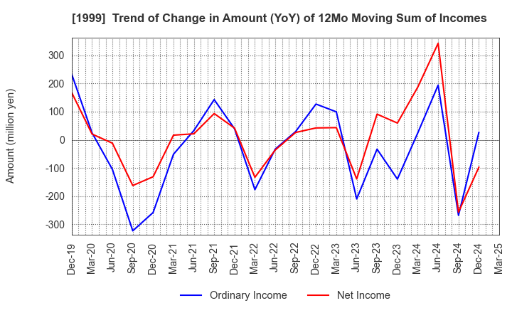 1999 SAITA CORPORATION: Trend of Change in Amount (YoY) of 12Mo Moving Sum of Incomes