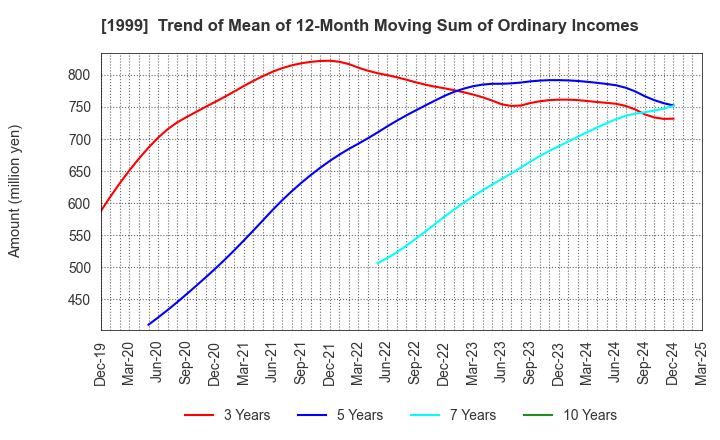 1999 SAITA CORPORATION: Trend of Mean of 12-Month Moving Sum of Ordinary Incomes