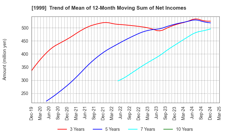 1999 SAITA CORPORATION: Trend of Mean of 12-Month Moving Sum of Net Incomes