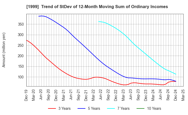 1999 SAITA CORPORATION: Trend of StDev of 12-Month Moving Sum of Ordinary Incomes