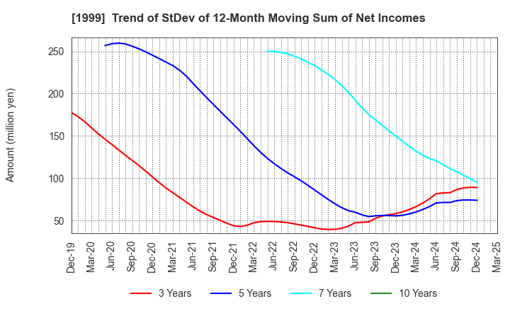 1999 SAITA CORPORATION: Trend of StDev of 12-Month Moving Sum of Net Incomes