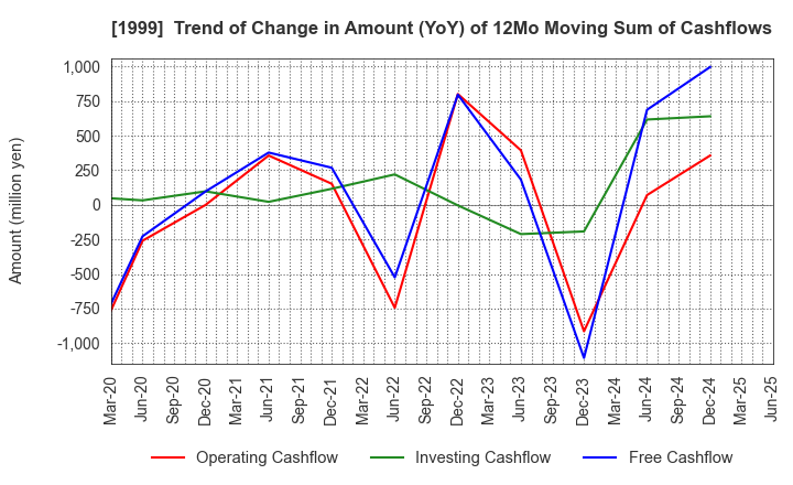 1999 SAITA CORPORATION: Trend of Change in Amount (YoY) of 12Mo Moving Sum of Cashflows