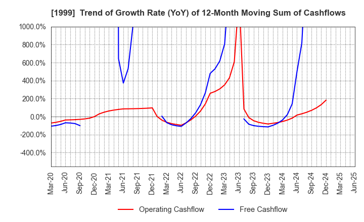 1999 SAITA CORPORATION: Trend of Growth Rate (YoY) of 12-Month Moving Sum of Cashflows