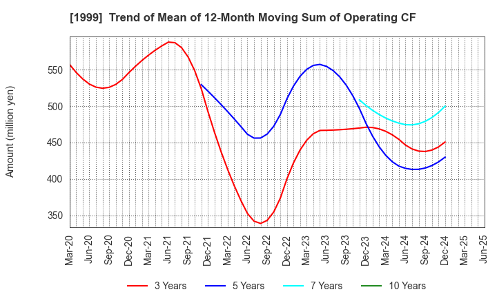 1999 SAITA CORPORATION: Trend of Mean of 12-Month Moving Sum of Operating CF