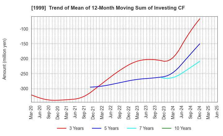 1999 SAITA CORPORATION: Trend of Mean of 12-Month Moving Sum of Investing CF