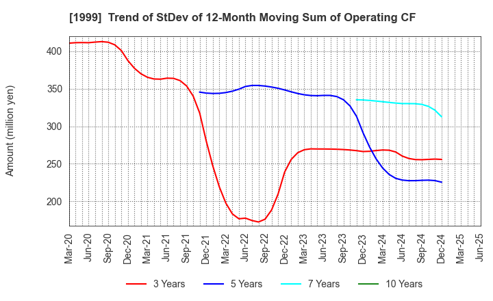1999 SAITA CORPORATION: Trend of StDev of 12-Month Moving Sum of Operating CF