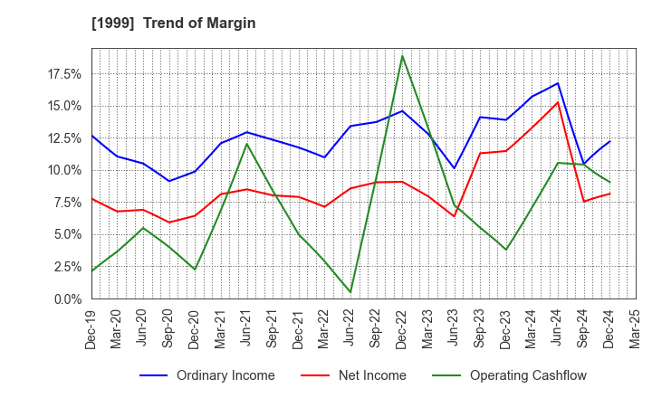 1999 SAITA CORPORATION: Trend of Margin