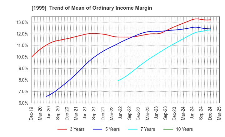 1999 SAITA CORPORATION: Trend of Mean of Ordinary Income Margin