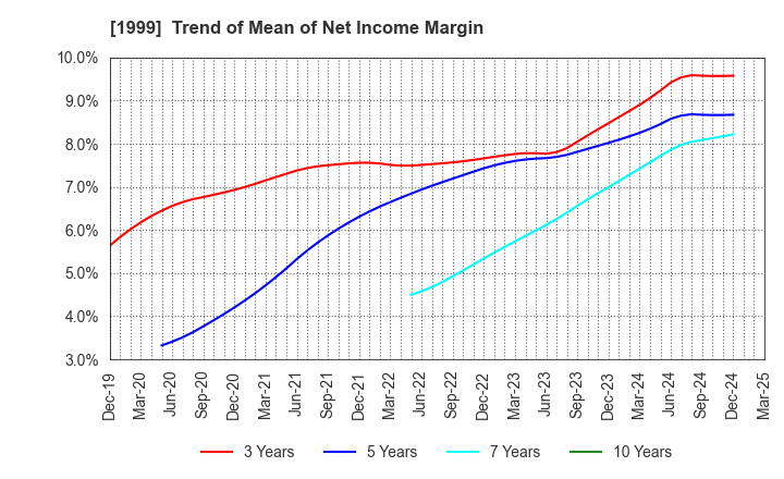 1999 SAITA CORPORATION: Trend of Mean of Net Income Margin