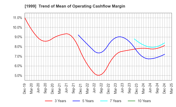 1999 SAITA CORPORATION: Trend of Mean of Operating Cashflow Margin