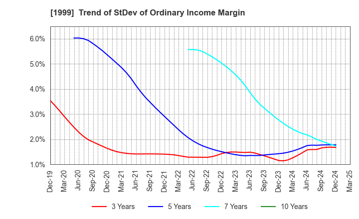 1999 SAITA CORPORATION: Trend of StDev of Ordinary Income Margin