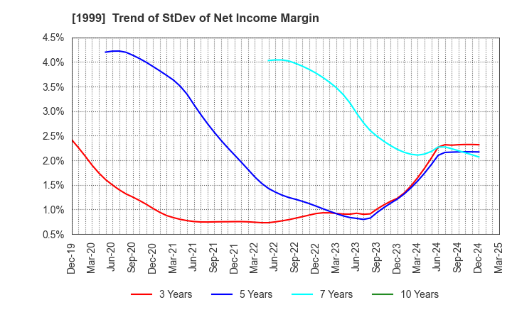 1999 SAITA CORPORATION: Trend of StDev of Net Income Margin