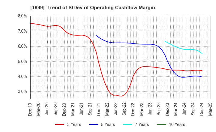 1999 SAITA CORPORATION: Trend of StDev of Operating Cashflow Margin