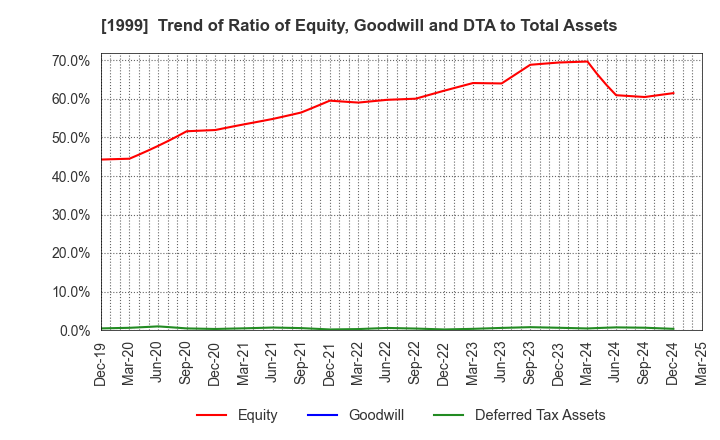 1999 SAITA CORPORATION: Trend of Ratio of Equity, Goodwill and DTA to Total Assets