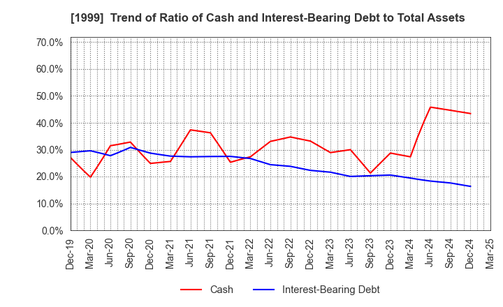 1999 SAITA CORPORATION: Trend of Ratio of Cash and Interest-Bearing Debt to Total Assets