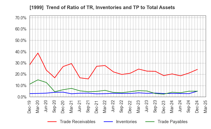 1999 SAITA CORPORATION: Trend of Ratio of TR, Inventories and TP to Total Assets