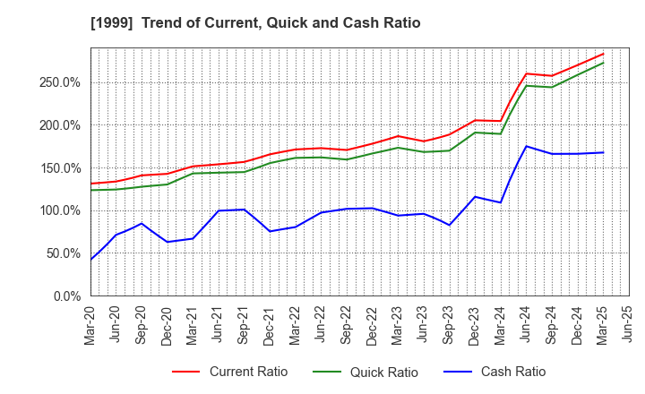 1999 SAITA CORPORATION: Trend of Current, Quick and Cash Ratio
