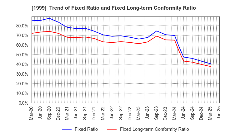 1999 SAITA CORPORATION: Trend of Fixed Ratio and Fixed Long-term Conformity Ratio