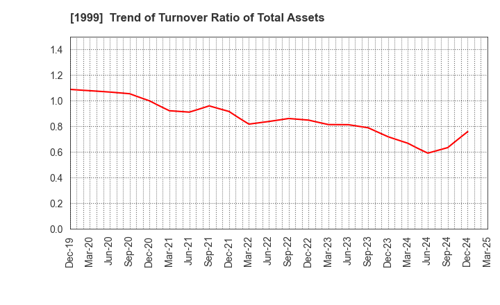 1999 SAITA CORPORATION: Trend of Turnover Ratio of Total Assets