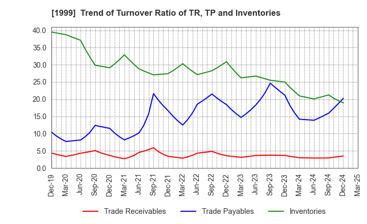 1999 SAITA CORPORATION: Trend of Turnover Ratio of TR, TP and Inventories