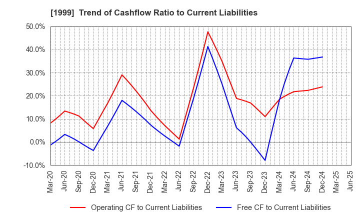 1999 SAITA CORPORATION: Trend of Cashflow Ratio to Current Liabilities