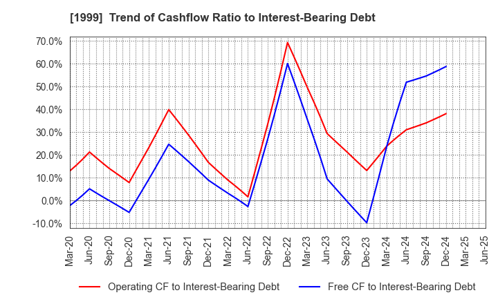 1999 SAITA CORPORATION: Trend of Cashflow Ratio to Interest-Bearing Debt