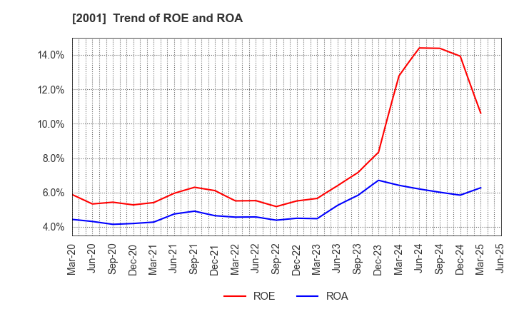 2001 NIPPN CORPORATION: Trend of ROE and ROA