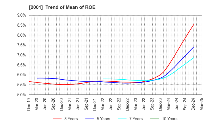 2001 NIPPN CORPORATION: Trend of Mean of ROE