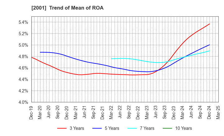 2001 NIPPN CORPORATION: Trend of Mean of ROA