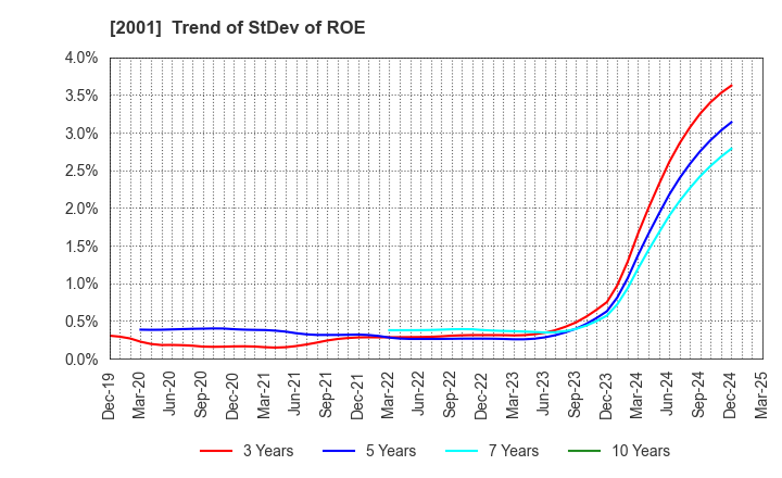 2001 NIPPN CORPORATION: Trend of StDev of ROE