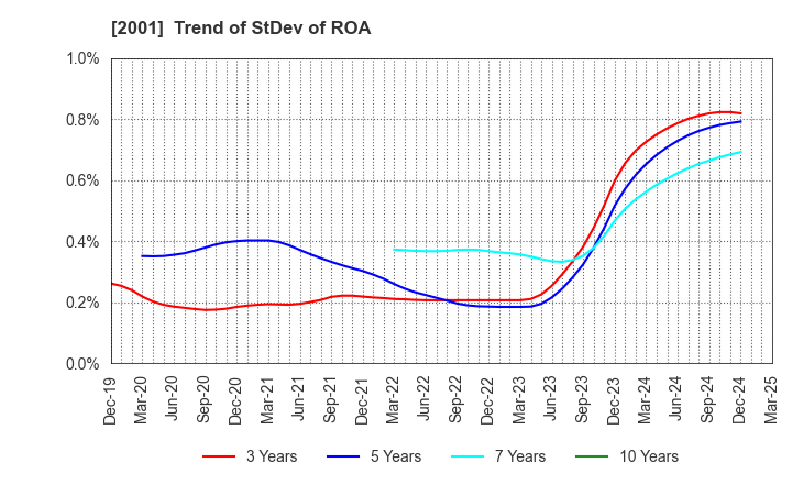 2001 NIPPN CORPORATION: Trend of StDev of ROA