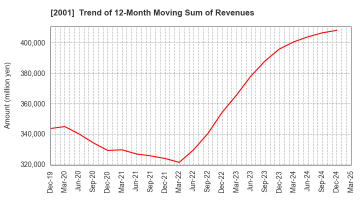 2001 NIPPN CORPORATION: Trend of 12-Month Moving Sum of Revenues