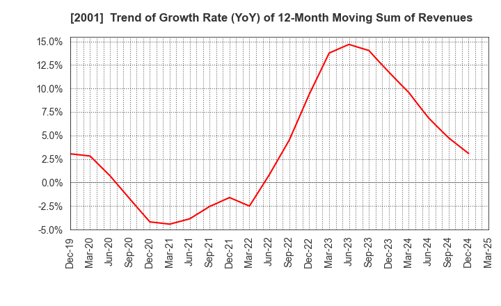 2001 NIPPN CORPORATION: Trend of Growth Rate (YoY) of 12-Month Moving Sum of Revenues