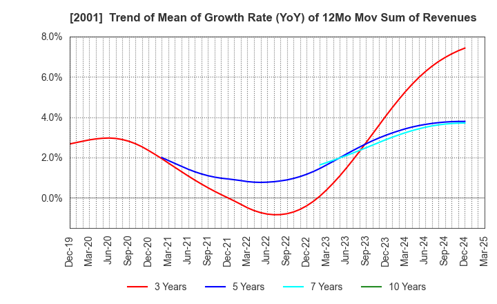 2001 NIPPN CORPORATION: Trend of Mean of Growth Rate (YoY) of 12Mo Mov Sum of Revenues
