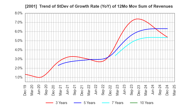 2001 NIPPN CORPORATION: Trend of StDev of Growth Rate (YoY) of 12Mo Mov Sum of Revenues