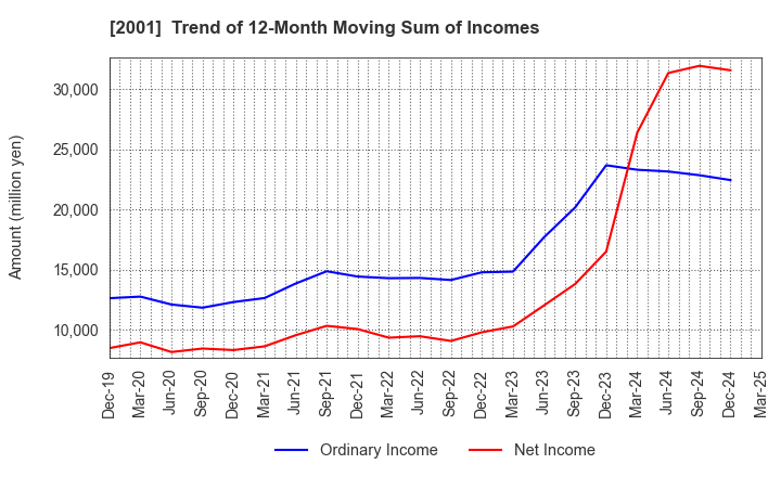 2001 NIPPN CORPORATION: Trend of 12-Month Moving Sum of Incomes