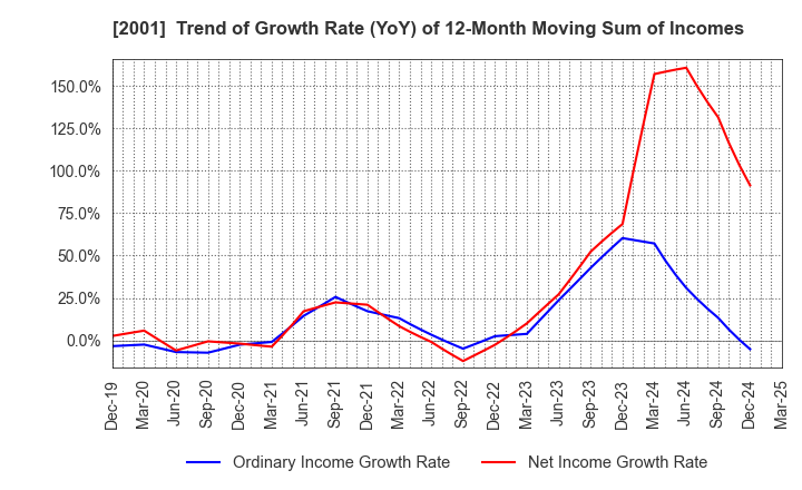 2001 NIPPN CORPORATION: Trend of Growth Rate (YoY) of 12-Month Moving Sum of Incomes