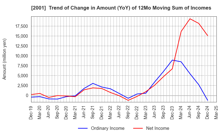 2001 NIPPN CORPORATION: Trend of Change in Amount (YoY) of 12Mo Moving Sum of Incomes