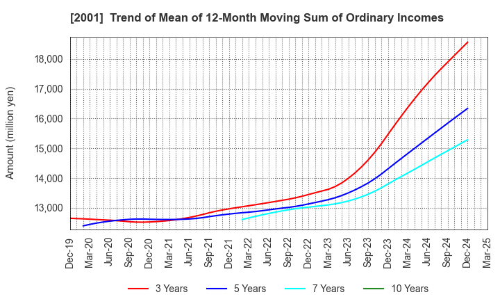2001 NIPPN CORPORATION: Trend of Mean of 12-Month Moving Sum of Ordinary Incomes