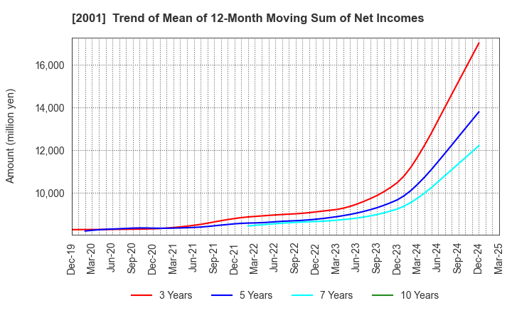 2001 NIPPN CORPORATION: Trend of Mean of 12-Month Moving Sum of Net Incomes