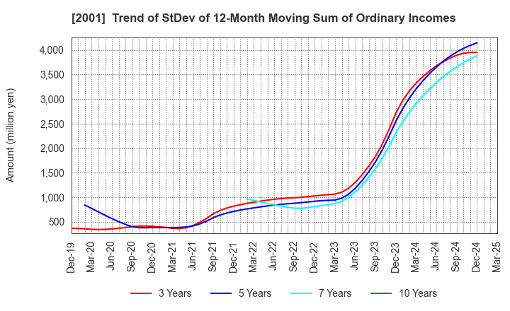 2001 NIPPN CORPORATION: Trend of StDev of 12-Month Moving Sum of Ordinary Incomes