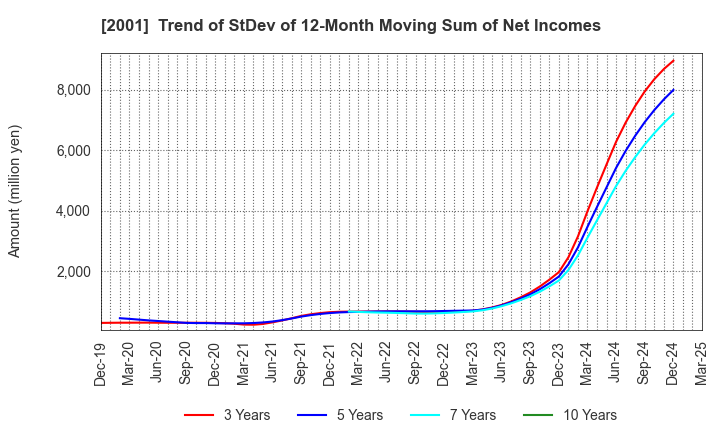2001 NIPPN CORPORATION: Trend of StDev of 12-Month Moving Sum of Net Incomes