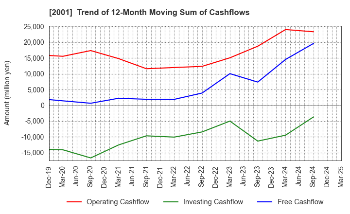 2001 NIPPN CORPORATION: Trend of 12-Month Moving Sum of Cashflows